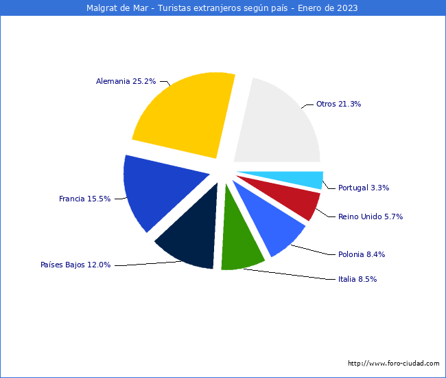 Numero de turistas de origen Extranjero por pais de procedencia en el Municipio de Malgrat de Mar hasta Enero del 2023.