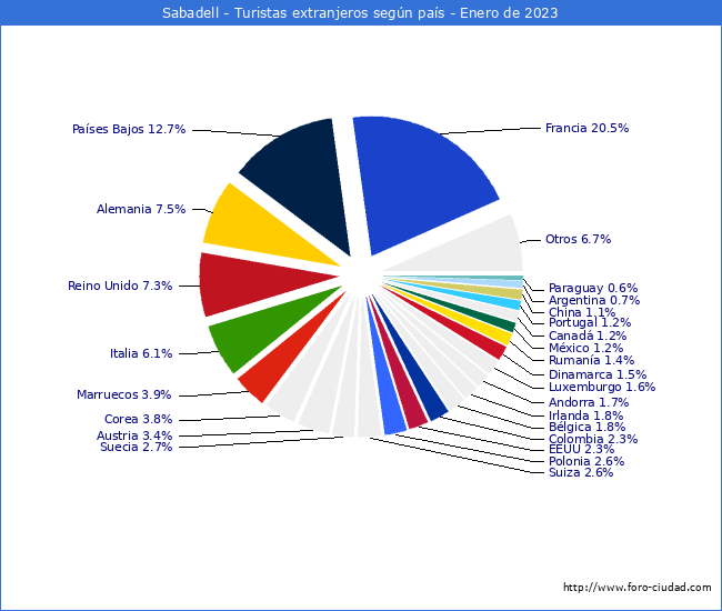 Numero de turistas de origen Extranjero por pais de procedencia en el Municipio de Sabadell hasta Enero del 2023.