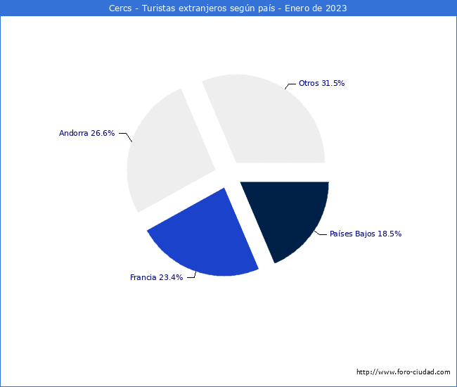 Numero de turistas de origen Extranjero por pais de procedencia en el Municipio de Cercs hasta Enero del 2023.