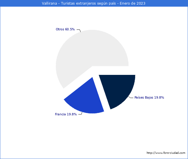 Numero de turistas de origen Extranjero por pais de procedencia en el Municipio de Vallirana hasta Enero del 2023.