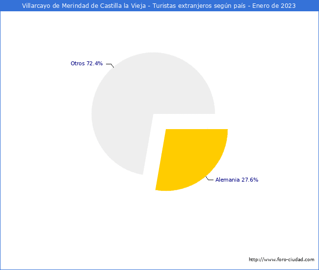 Numero de turistas de origen Extranjero por pais de procedencia en el Municipio de Villarcayo de Merindad de Castilla la Vieja hasta Enero del 2023.