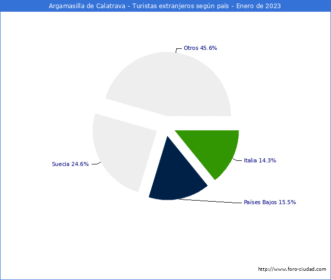 Numero de turistas de origen Extranjero por pais de procedencia en el Municipio de Argamasilla de Calatrava hasta Enero del 2023.