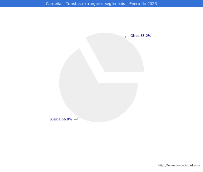 Numero de turistas de origen Extranjero por pais de procedencia en el Municipio de Cardea hasta Enero del 2023.