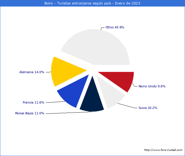 Numero de turistas de origen Extranjero por pais de procedencia en el Municipio de Boiro hasta Enero del 2023.