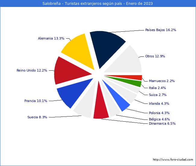 Numero de turistas de origen Extranjero por pais de procedencia en el Municipio de Salobrea hasta Enero del 2023.
