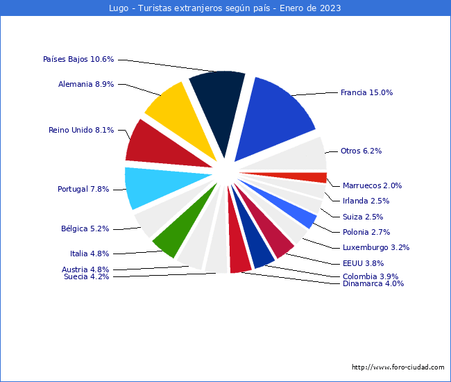 Numero de turistas de origen Extranjero por pais de procedencia en el Municipio de Lugo hasta Enero del 2023.