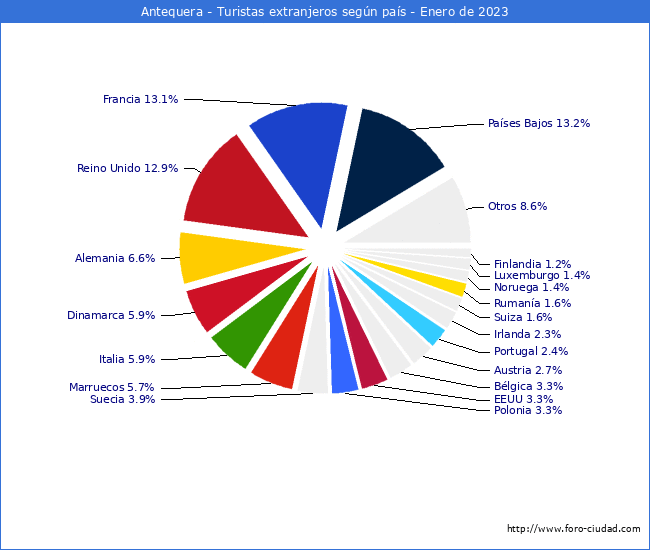 Numero de turistas de origen Extranjero por pais de procedencia en el Municipio de Antequera hasta Enero del 2023.