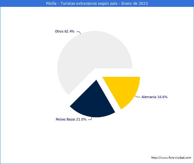 Numero de turistas de origen Extranjero por pais de procedencia en el Municipio de Piloa hasta Enero del 2023.