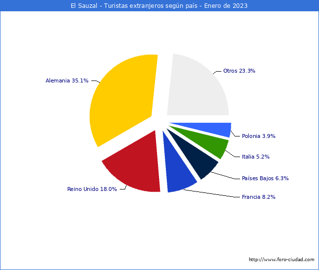 Numero de turistas de origen Extranjero por pais de procedencia en el Municipio de El Sauzal hasta Enero del 2023.