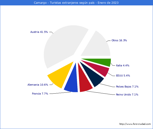 Numero de turistas de origen Extranjero por pais de procedencia en el Municipio de Camargo hasta Enero del 2023.