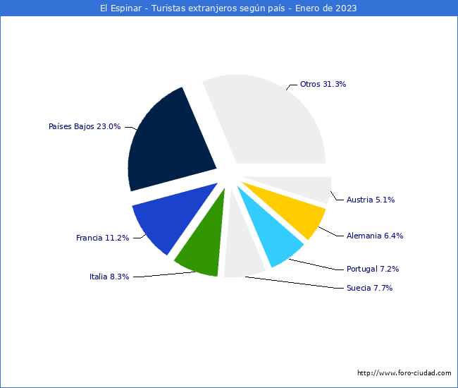 Numero de turistas de origen Extranjero por pais de procedencia en el Municipio de El Espinar hasta Enero del 2023.