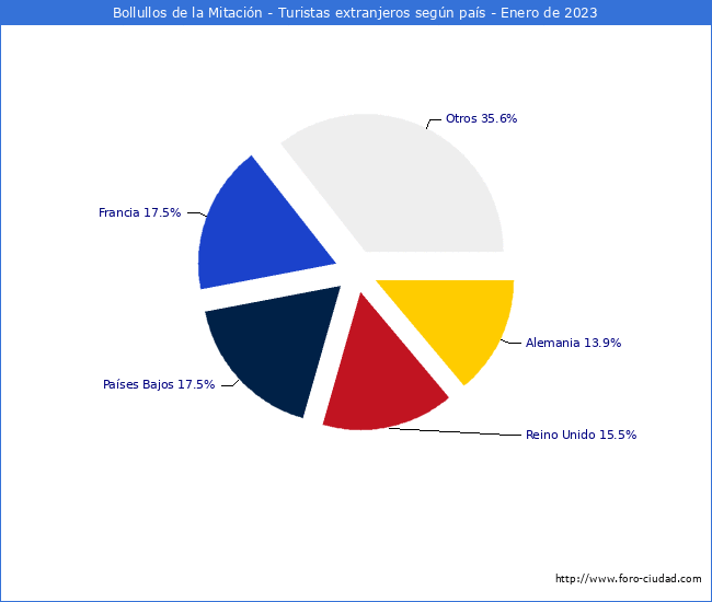Numero de turistas de origen Extranjero por pais de procedencia en el Municipio de Bollullos de la Mitación hasta Enero del 2023.