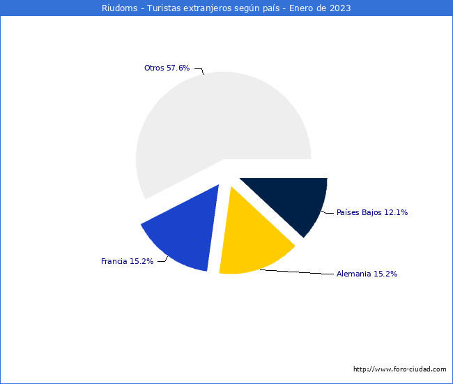Numero de turistas de origen Extranjero por pais de procedencia en el Municipio de Riudoms hasta Enero del 2023.