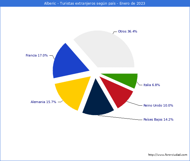 Numero de turistas de origen Extranjero por pais de procedencia en el Municipio de Alberic hasta Enero del 2023.