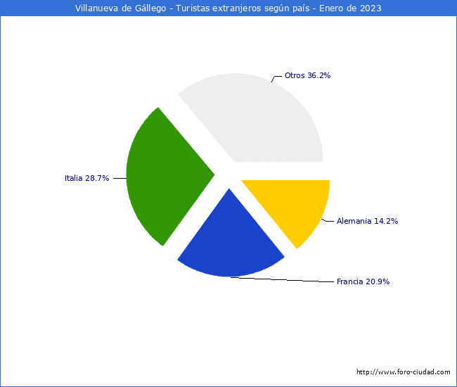 Numero de turistas de origen Extranjero por pais de procedencia en el Municipio de Villanueva de Gllego hasta Enero del 2023.